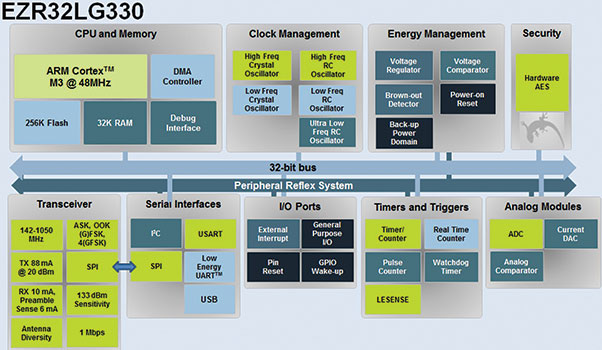 Figure 1. The EZR32LG330 is the first wireless microcontroller from Silicon Labs.